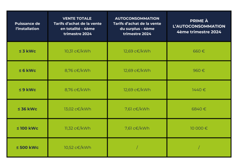 Tarifs achats photovoltaïque 4ème trimestre 2024 : MH3 SOLUTIONS